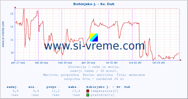 POVPREČJE :: Bohinjsko j. - Sv. Duh :: temperatura | pretok | višina :: zadnji teden / 30 minut.