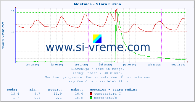 POVPREČJE :: Mostnica - Stara Fužina :: temperatura | pretok | višina :: zadnji teden / 30 minut.