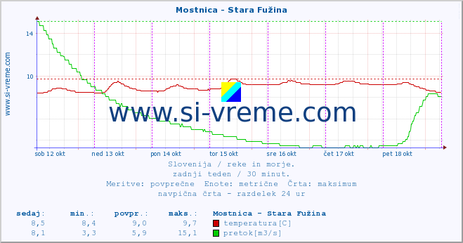 POVPREČJE :: Mostnica - Stara Fužina :: temperatura | pretok | višina :: zadnji teden / 30 minut.