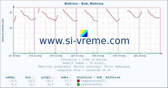 POVPREČJE :: Bistrica - Boh. Bistrica :: temperatura | pretok | višina :: zadnji teden / 30 minut.