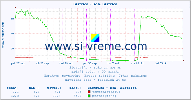 POVPREČJE :: Bistrica - Boh. Bistrica :: temperatura | pretok | višina :: zadnji teden / 30 minut.