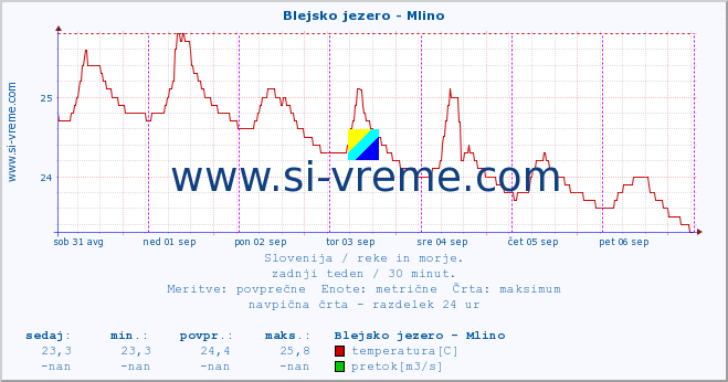 POVPREČJE :: Blejsko jezero - Mlino :: temperatura | pretok | višina :: zadnji teden / 30 minut.