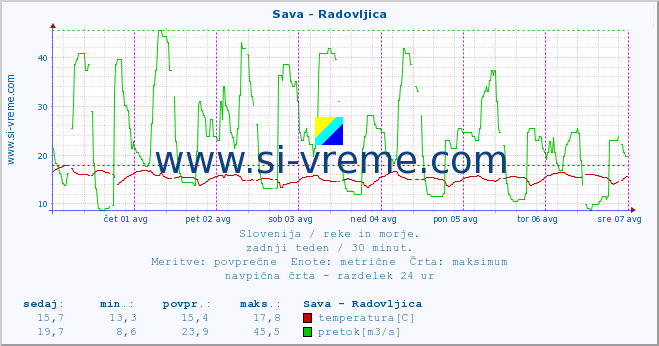 POVPREČJE :: Sava - Radovljica :: temperatura | pretok | višina :: zadnji teden / 30 minut.