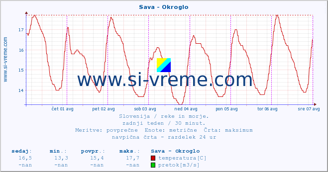 POVPREČJE :: Sava - Okroglo :: temperatura | pretok | višina :: zadnji teden / 30 minut.