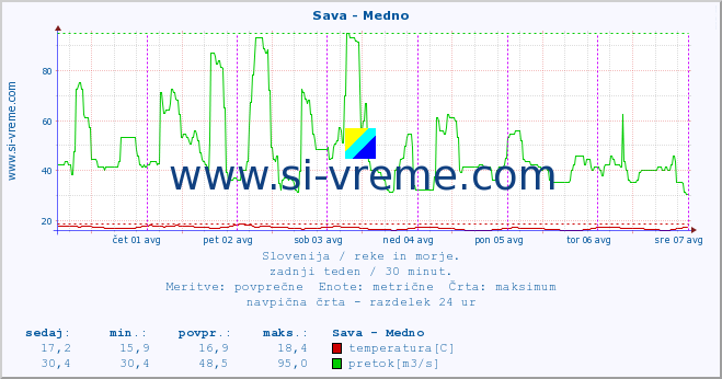 POVPREČJE :: Sava - Medno :: temperatura | pretok | višina :: zadnji teden / 30 minut.