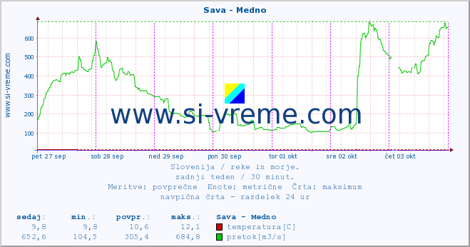 POVPREČJE :: Sava - Medno :: temperatura | pretok | višina :: zadnji teden / 30 minut.