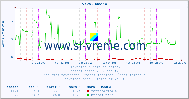 POVPREČJE :: Sava - Medno :: temperatura | pretok | višina :: zadnji teden / 30 minut.