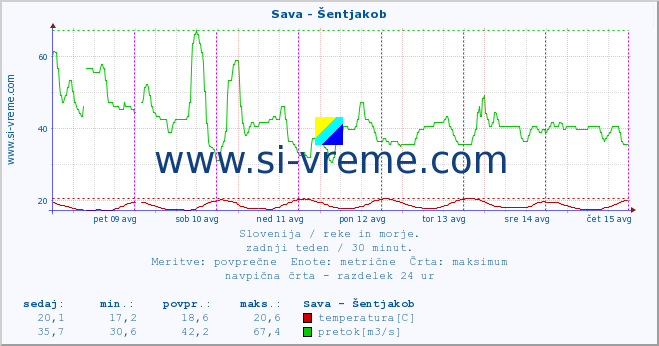 POVPREČJE :: Sava - Šentjakob :: temperatura | pretok | višina :: zadnji teden / 30 minut.