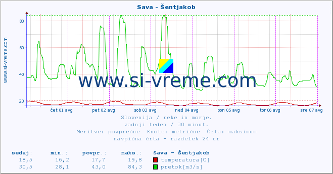 POVPREČJE :: Sava - Šentjakob :: temperatura | pretok | višina :: zadnji teden / 30 minut.