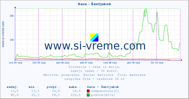 POVPREČJE :: Sava - Šentjakob :: temperatura | pretok | višina :: zadnji teden / 30 minut.