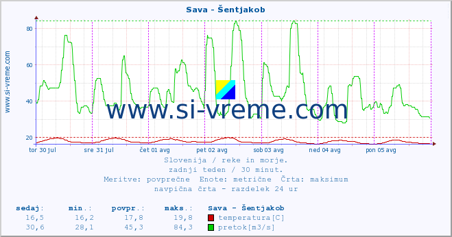 POVPREČJE :: Sava - Šentjakob :: temperatura | pretok | višina :: zadnji teden / 30 minut.