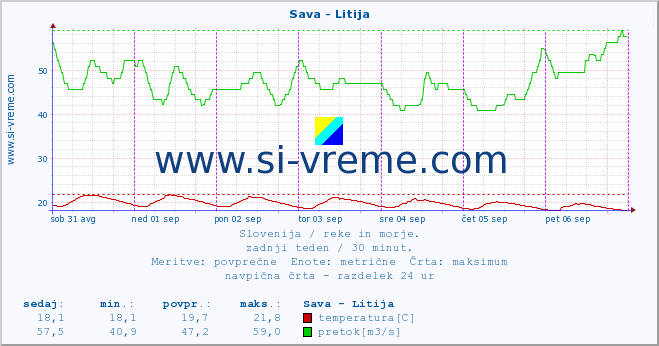 POVPREČJE :: Sava - Litija :: temperatura | pretok | višina :: zadnji teden / 30 minut.