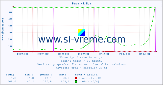 POVPREČJE :: Sava - Litija :: temperatura | pretok | višina :: zadnji teden / 30 minut.