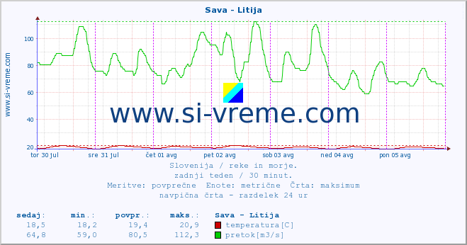 POVPREČJE :: Sava - Litija :: temperatura | pretok | višina :: zadnji teden / 30 minut.