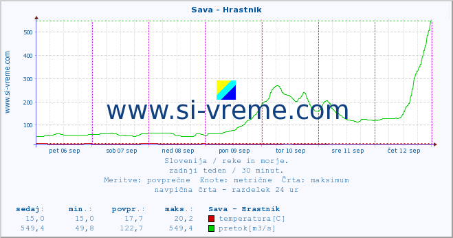 POVPREČJE :: Sava - Hrastnik :: temperatura | pretok | višina :: zadnji teden / 30 minut.