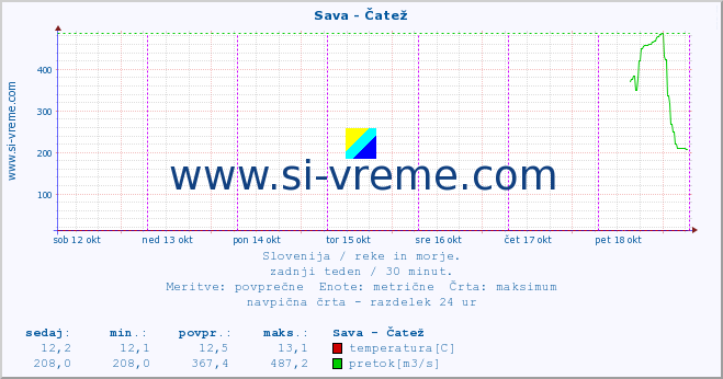 POVPREČJE :: Sava - Čatež :: temperatura | pretok | višina :: zadnji teden / 30 minut.