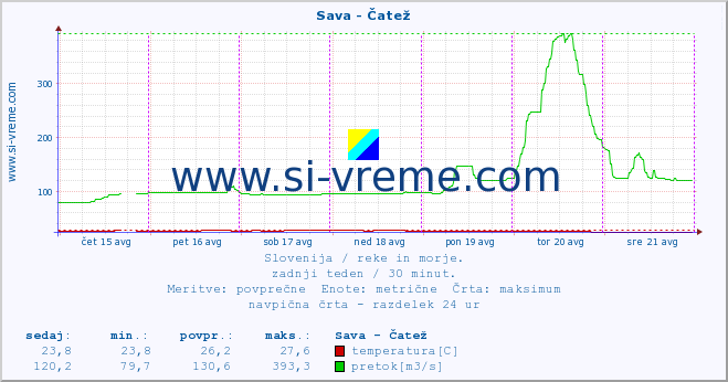 POVPREČJE :: Sava - Čatež :: temperatura | pretok | višina :: zadnji teden / 30 minut.