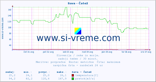 POVPREČJE :: Sava - Čatež :: temperatura | pretok | višina :: zadnji teden / 30 minut.