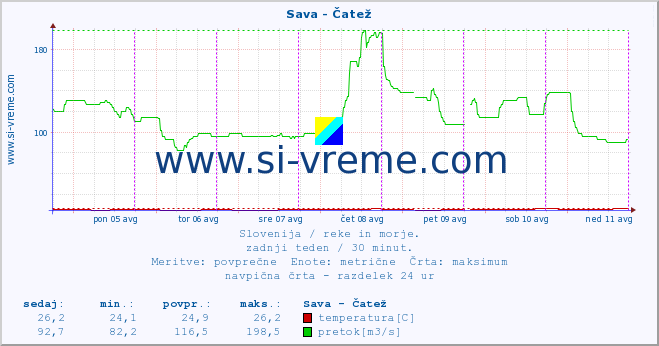 POVPREČJE :: Sava - Čatež :: temperatura | pretok | višina :: zadnji teden / 30 minut.