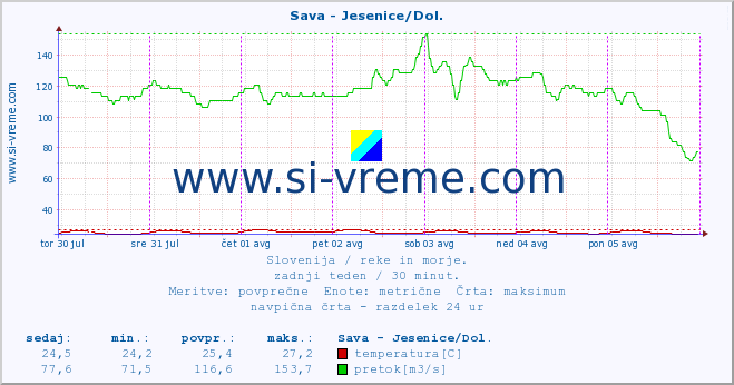 POVPREČJE :: Sava - Jesenice/Dol. :: temperatura | pretok | višina :: zadnji teden / 30 minut.