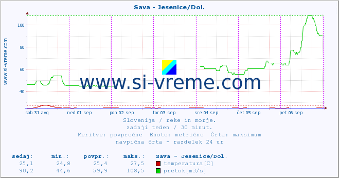 POVPREČJE :: Sava - Jesenice/Dol. :: temperatura | pretok | višina :: zadnji teden / 30 minut.