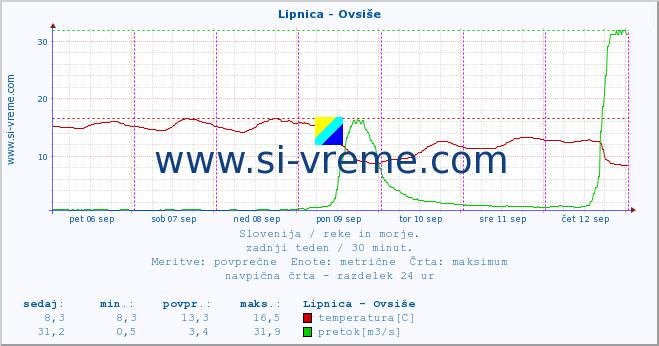 POVPREČJE :: Lipnica - Ovsiše :: temperatura | pretok | višina :: zadnji teden / 30 minut.