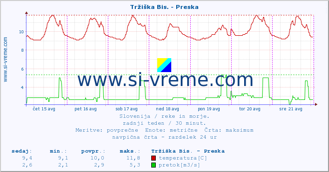 POVPREČJE :: Tržiška Bis. - Preska :: temperatura | pretok | višina :: zadnji teden / 30 minut.