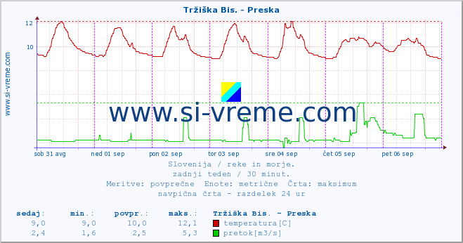 POVPREČJE :: Tržiška Bis. - Preska :: temperatura | pretok | višina :: zadnji teden / 30 minut.