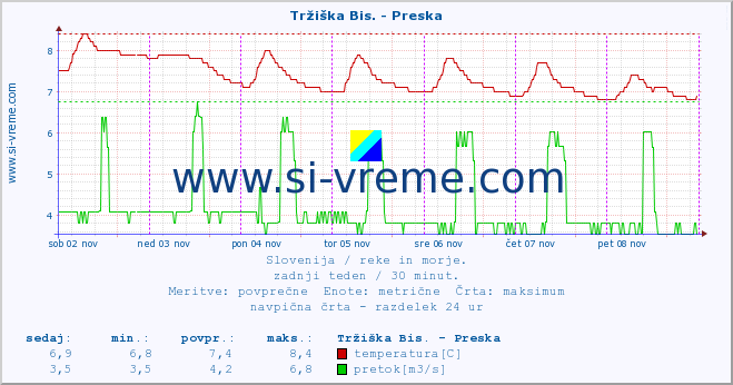 POVPREČJE :: Tržiška Bis. - Preska :: temperatura | pretok | višina :: zadnji teden / 30 minut.