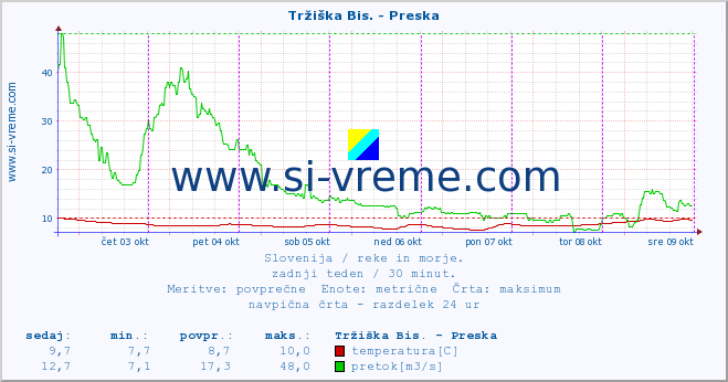 POVPREČJE :: Tržiška Bis. - Preska :: temperatura | pretok | višina :: zadnji teden / 30 minut.