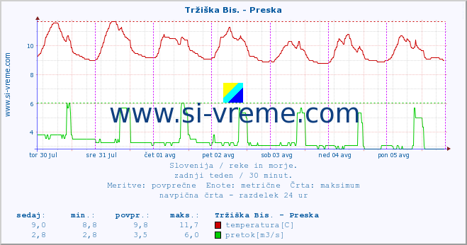 POVPREČJE :: Tržiška Bis. - Preska :: temperatura | pretok | višina :: zadnji teden / 30 minut.