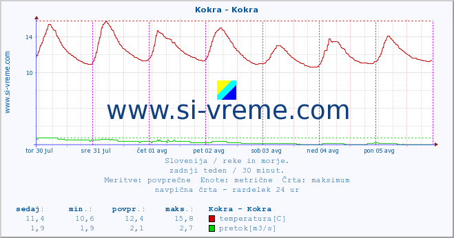 POVPREČJE :: Kokra - Kokra :: temperatura | pretok | višina :: zadnji teden / 30 minut.