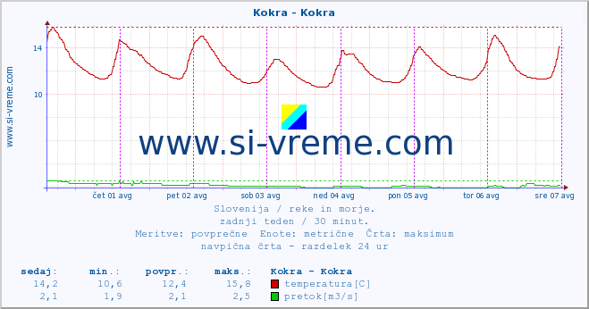 POVPREČJE :: Kokra - Kokra :: temperatura | pretok | višina :: zadnji teden / 30 minut.