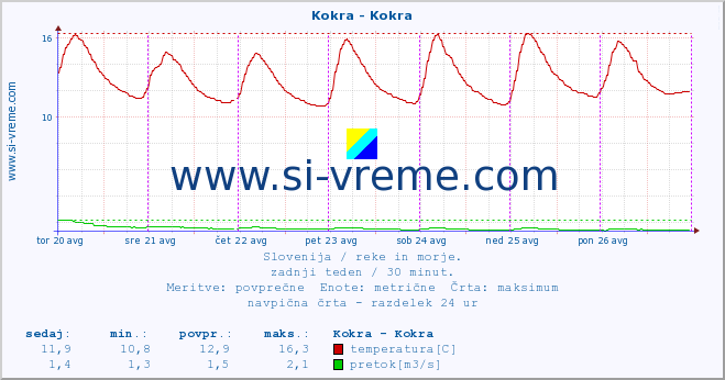 POVPREČJE :: Kokra - Kokra :: temperatura | pretok | višina :: zadnji teden / 30 minut.