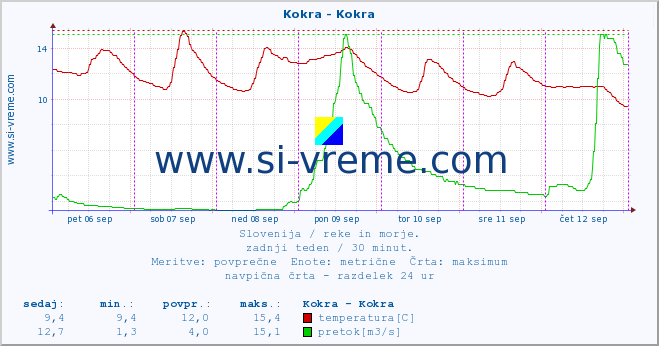 POVPREČJE :: Kokra - Kokra :: temperatura | pretok | višina :: zadnji teden / 30 minut.