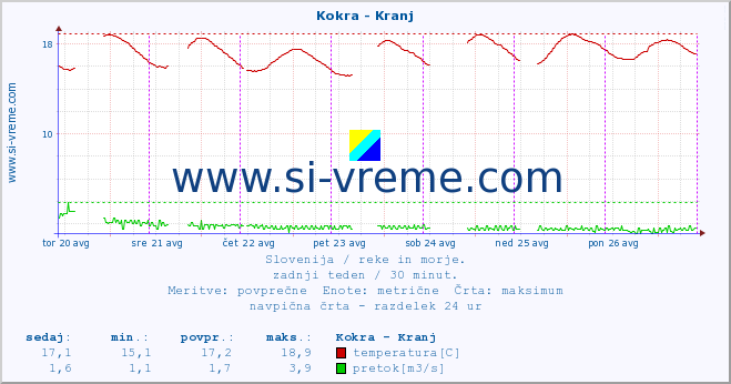 POVPREČJE :: Kokra - Kranj :: temperatura | pretok | višina :: zadnji teden / 30 minut.