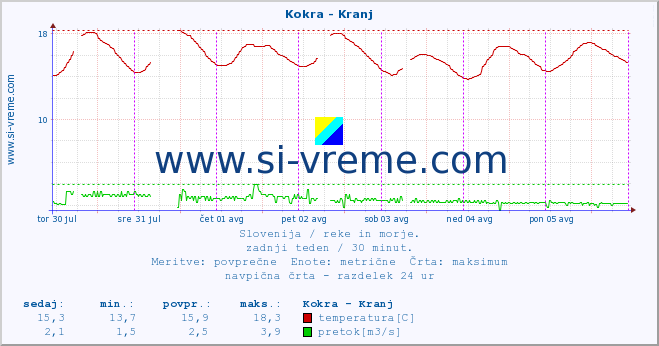 POVPREČJE :: Kokra - Kranj :: temperatura | pretok | višina :: zadnji teden / 30 minut.