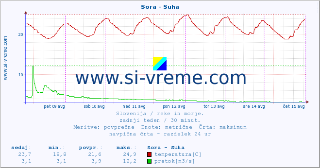 POVPREČJE :: Sora - Suha :: temperatura | pretok | višina :: zadnji teden / 30 minut.