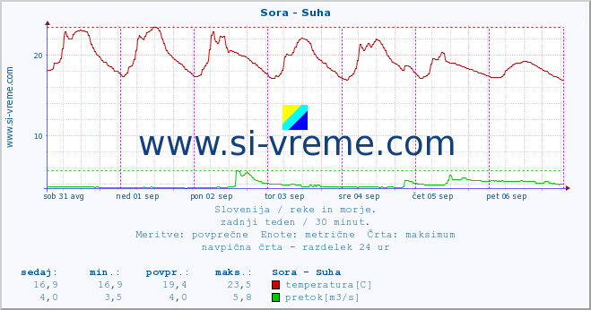 POVPREČJE :: Sora - Suha :: temperatura | pretok | višina :: zadnji teden / 30 minut.