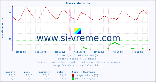 POVPREČJE :: Sora - Medvode :: temperatura | pretok | višina :: zadnji teden / 30 minut.