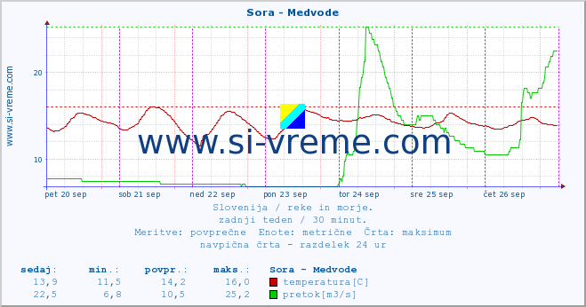 POVPREČJE :: Sora - Medvode :: temperatura | pretok | višina :: zadnji teden / 30 minut.