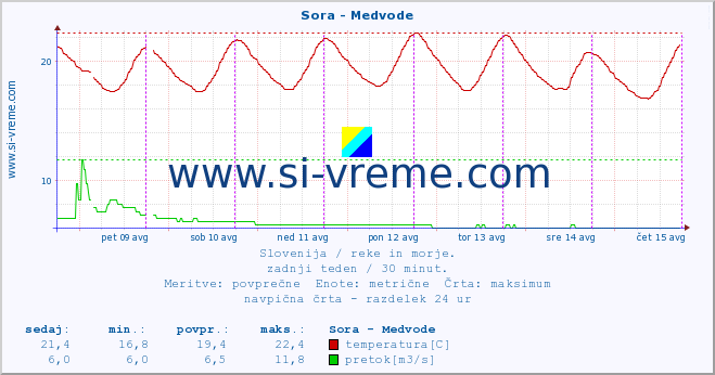 POVPREČJE :: Sora - Medvode :: temperatura | pretok | višina :: zadnji teden / 30 minut.