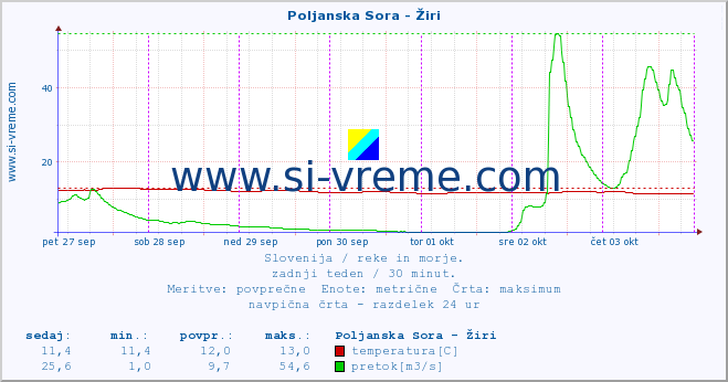 POVPREČJE :: Poljanska Sora - Žiri :: temperatura | pretok | višina :: zadnji teden / 30 minut.