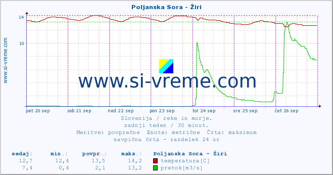 POVPREČJE :: Poljanska Sora - Žiri :: temperatura | pretok | višina :: zadnji teden / 30 minut.