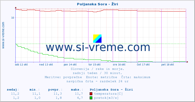 POVPREČJE :: Poljanska Sora - Žiri :: temperatura | pretok | višina :: zadnji teden / 30 minut.