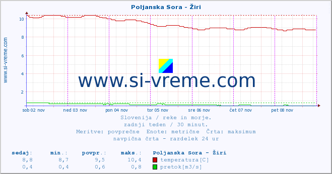 POVPREČJE :: Poljanska Sora - Žiri :: temperatura | pretok | višina :: zadnji teden / 30 minut.