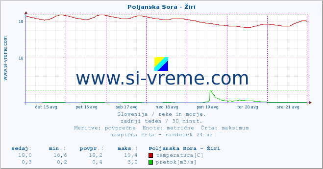 POVPREČJE :: Poljanska Sora - Žiri :: temperatura | pretok | višina :: zadnji teden / 30 minut.