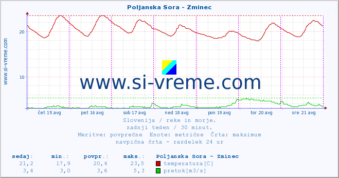 POVPREČJE :: Poljanska Sora - Zminec :: temperatura | pretok | višina :: zadnji teden / 30 minut.