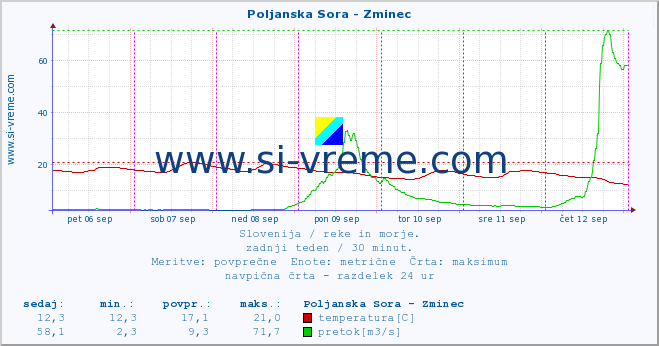 POVPREČJE :: Poljanska Sora - Zminec :: temperatura | pretok | višina :: zadnji teden / 30 minut.