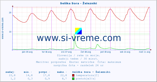 POVPREČJE :: Selška Sora - Železniki :: temperatura | pretok | višina :: zadnji teden / 30 minut.